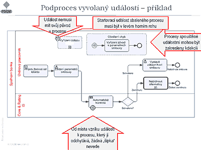 Příklad použití BPMN - ukázka ze školení