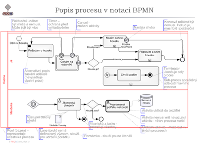 Příklad použití BPMN - ukázka ze školení