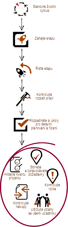 Činnosti standardu PMBOK