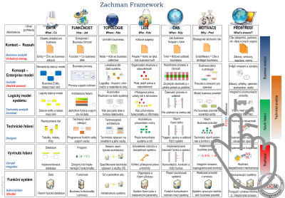 model Zachman Framework