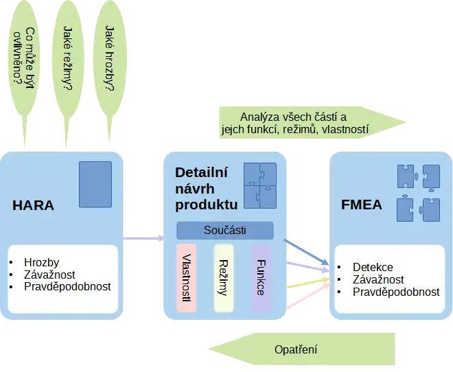 Analýza rizik FMEA a analýza hrozeb HARA - procesní schéma