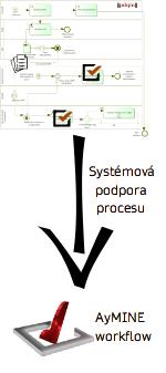 Proces přenesen a automatizován workflow