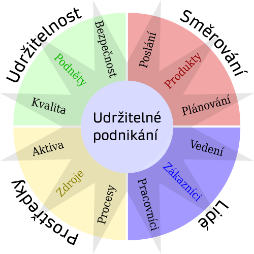 Udržitelné podnikání