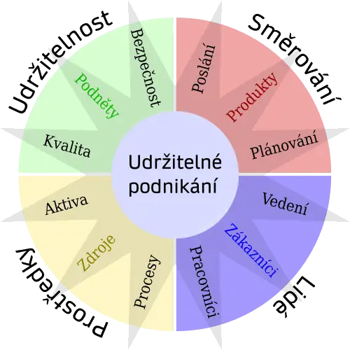 Přehled, čemu se udržitelné podnikání věnuje