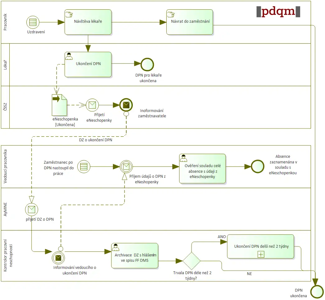 Ukončení pracovní neschopnosti. Ukázka procesu v BPMN notaci