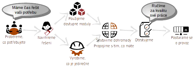 Proces vývoje software na zakázku - ilustrace