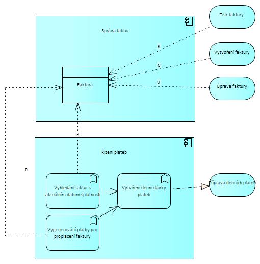 Aplikační vrstva v modelu v jazyce ArchiMate