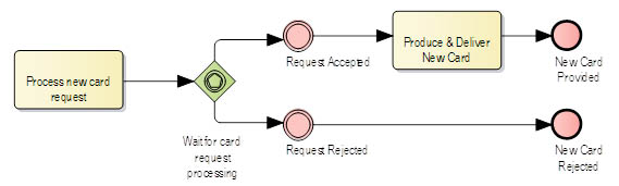 BPMN – standardní čekání na událost