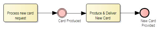 BPMN – jednoduché čekání na událost