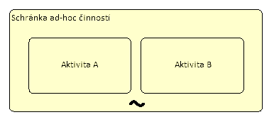 Ad-Hoc proces v BPMN