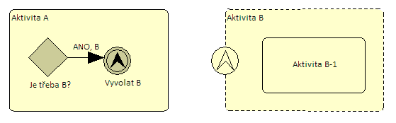 Činnost vyvolaná jinou činností; model v BPMN