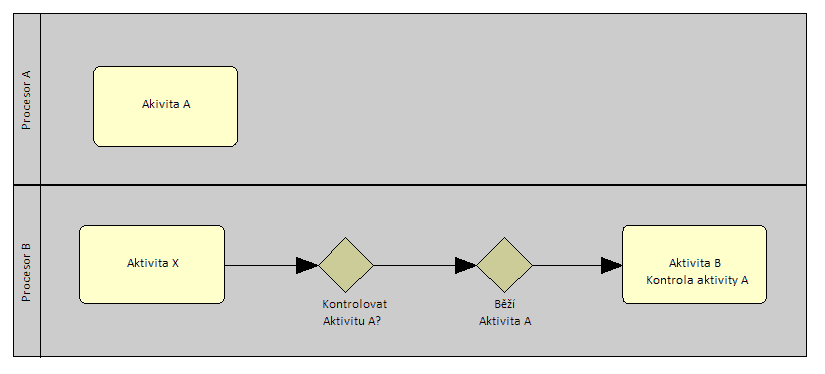 Kontrolní proces v BPMN