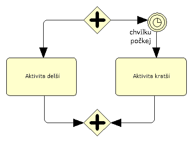 Souběh činností v jednom procesu; model v BPMN