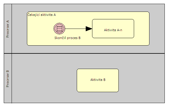 Čekání aktivity na konec jiné aktivity v BPMN