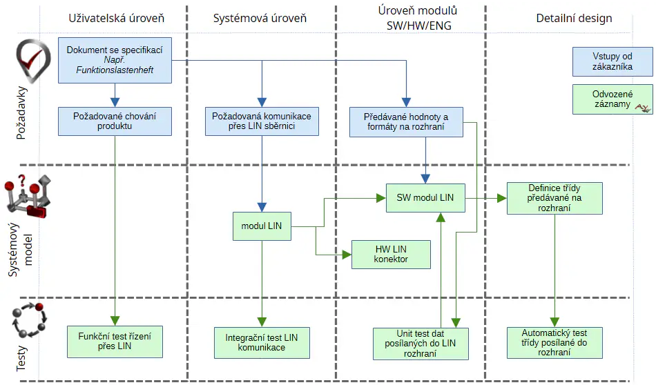 Zpracování vstupních požadavků v souladu s ASPICE. Požadavky na LIN sběrnici, Zpracování Funktionslastenheft do analýzy.