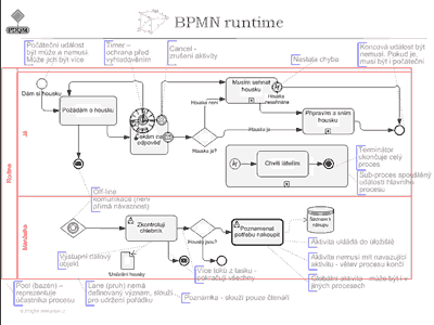 BPMN – ukázka