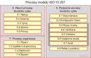 Procesy normy ISO 12207